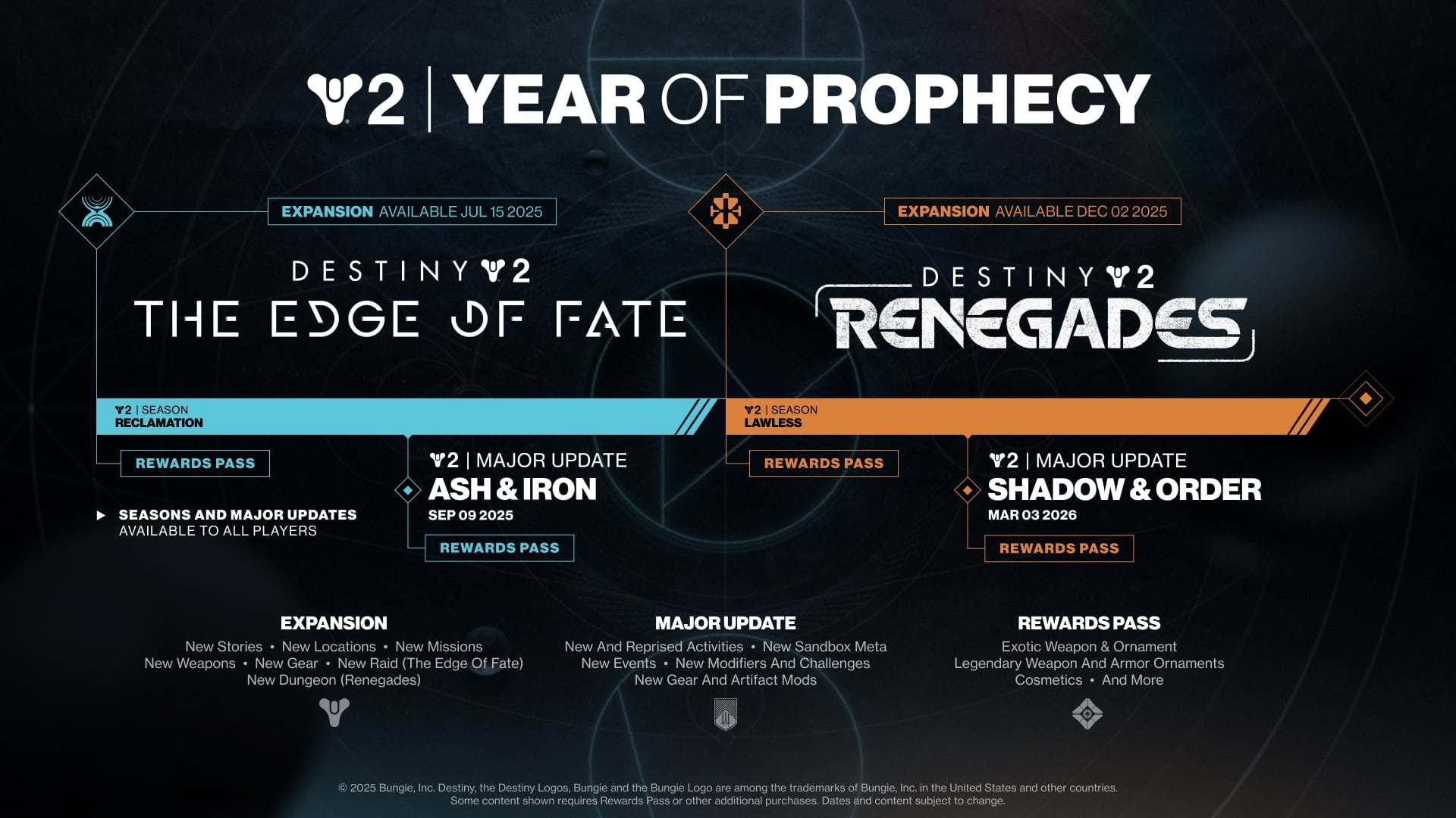 A promotional image for Destiny 2: Year of Prophecy, detailing upcoming expansions and major updates including The Edge of Fate and Renegades, with a focus on new stories, gear, and missions.
